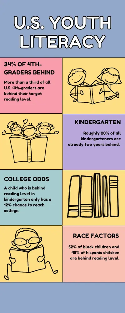 United States Youth Literacy Rates