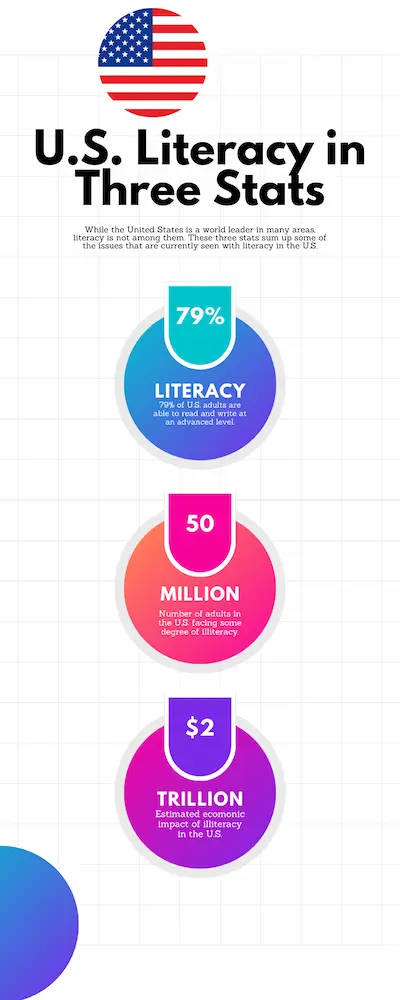 United States Literacy 3 Big Stats